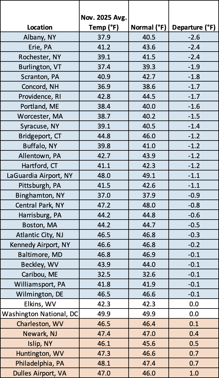 nov temp chart