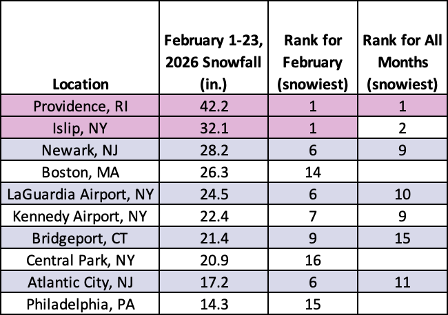 monthly snowfall table