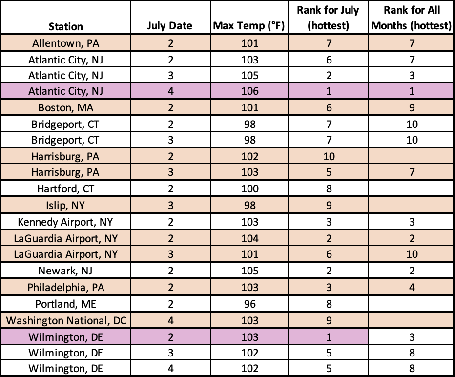 max temp table