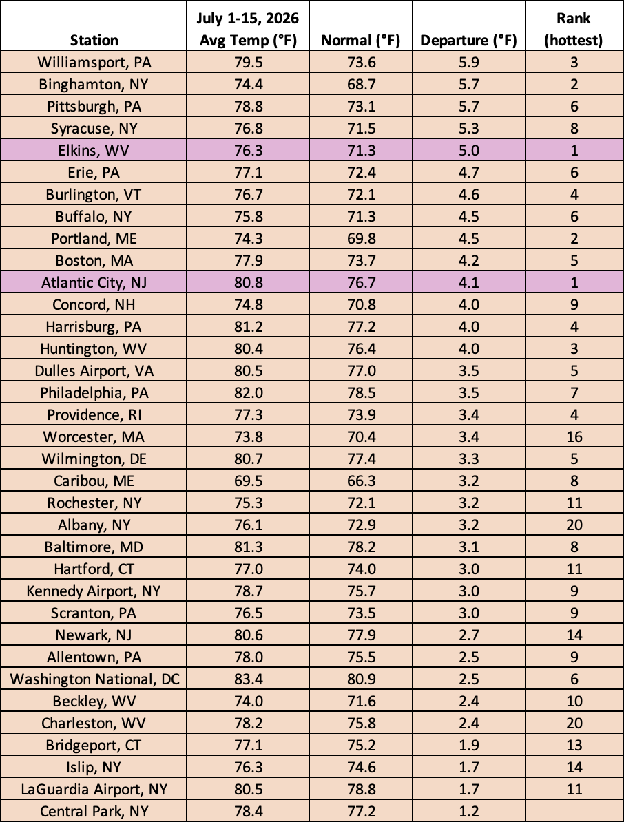 mid-July temp table