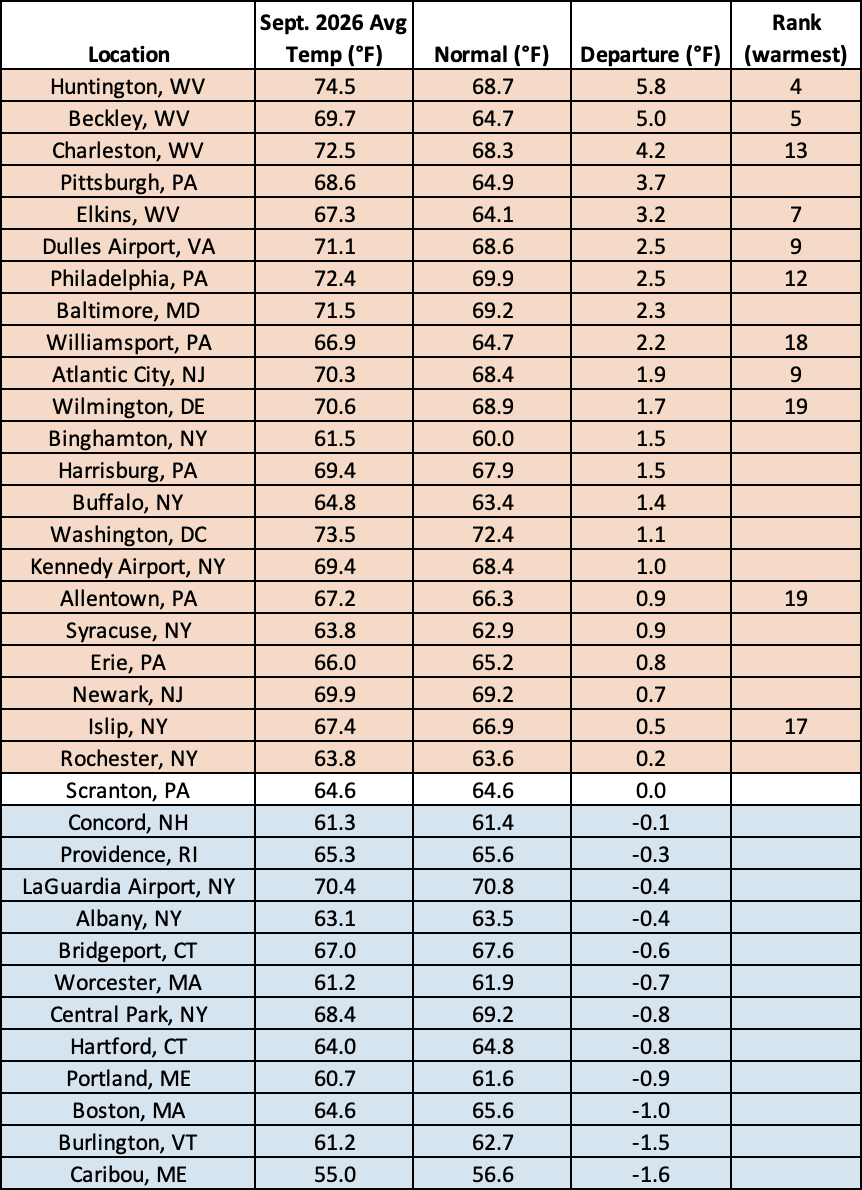 Sep temp chart