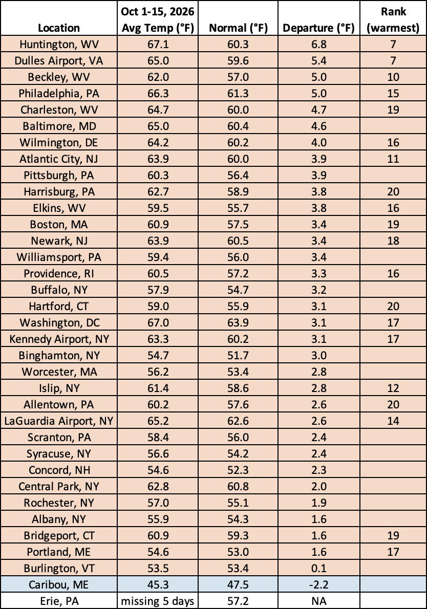 mid-oct temp chart