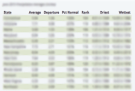 Sample precipitation summary table