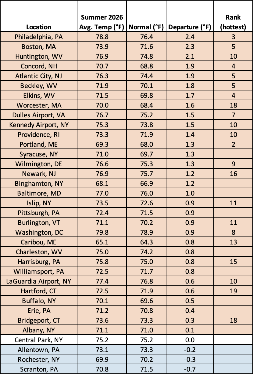 summer temp chart